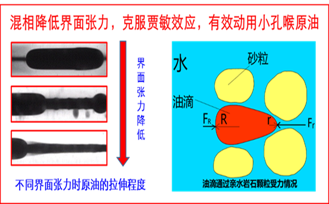 二氧化碳驱油封存技术